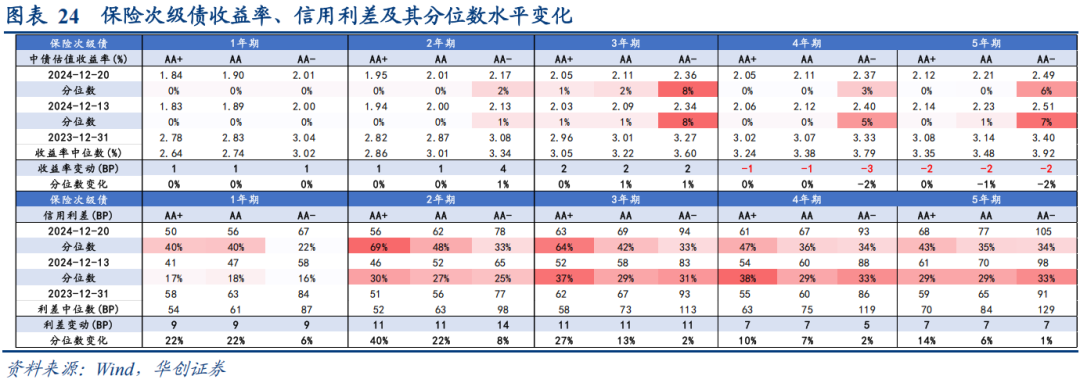 “逢调整买入”，补涨行情已到，部分二永债品种领涨信用债市场