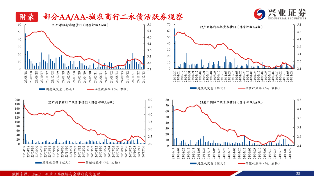 “逢调整买入”，补涨行情已到，部分二永债品种领涨信用债市场