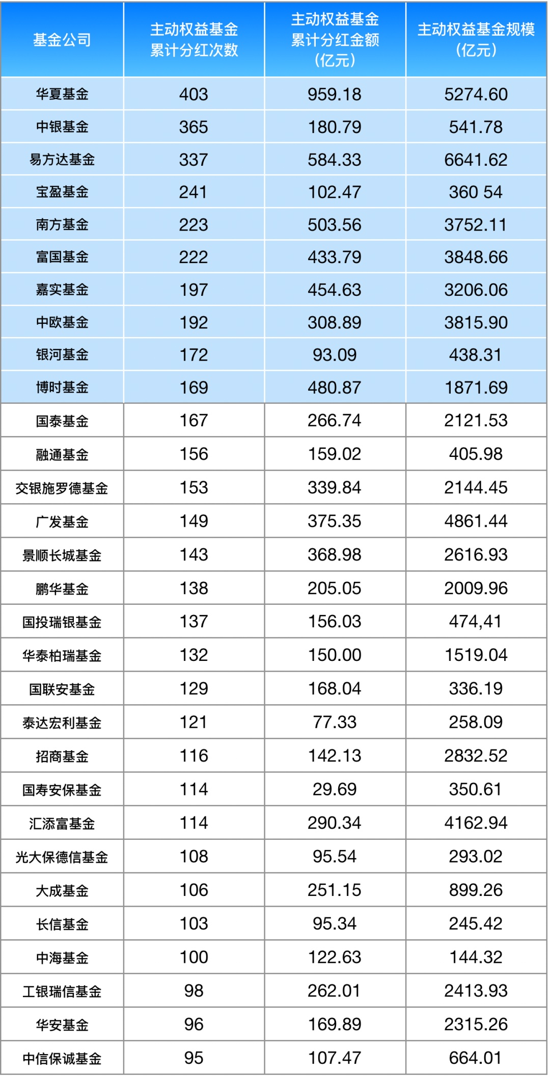 合计分红超2200亿元 这类基金“发红包”最积极