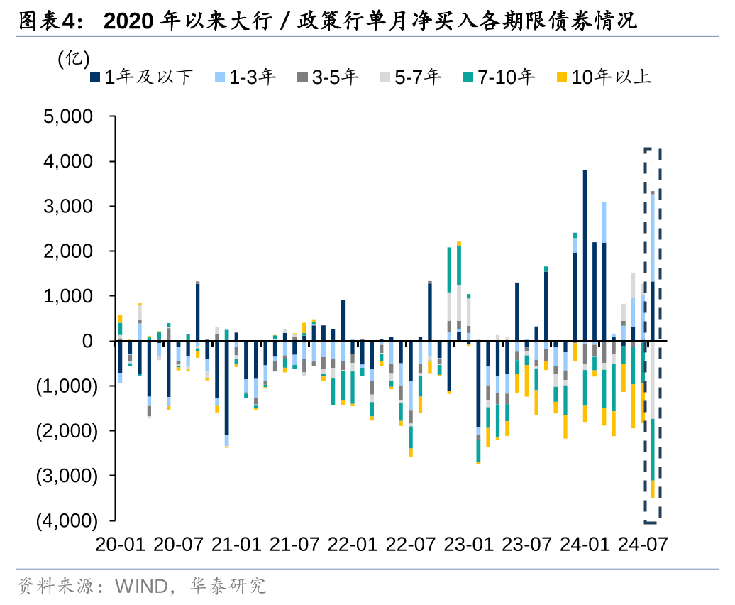 央行上月净买入3000亿元国债 有何信号？