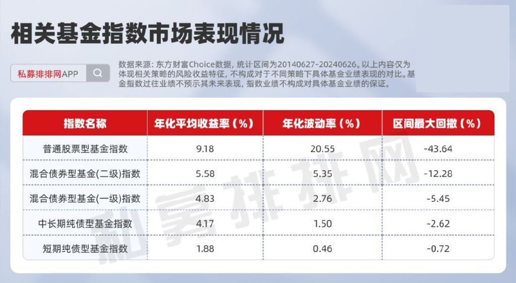 2024年股票型基金平均收益跑赢债基 建议股基债基均衡配置