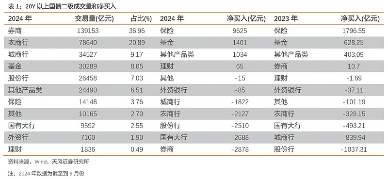 债市收盘|国家发改委表示将大幅增加超长期特别国债规模，国债长端收益率振幅加大