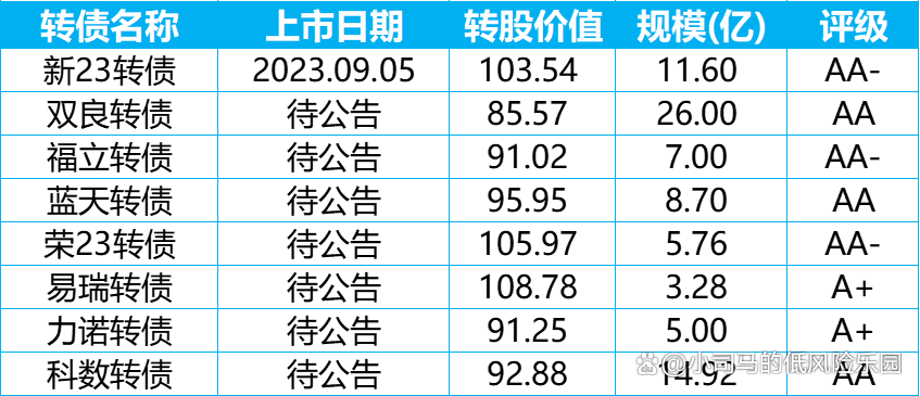 13只银行转债最新披露:7只转债未转股比例超99.99% 到期潮下银行转债规模快速压缩