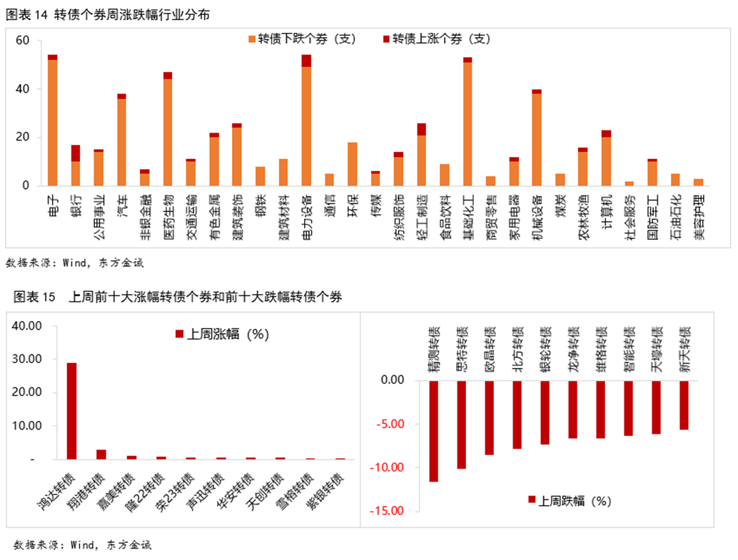 2025年可转债期待估值双击