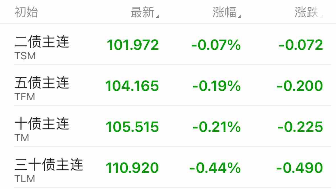 债市收盘 | 多消息博弈 国债利率波动加大