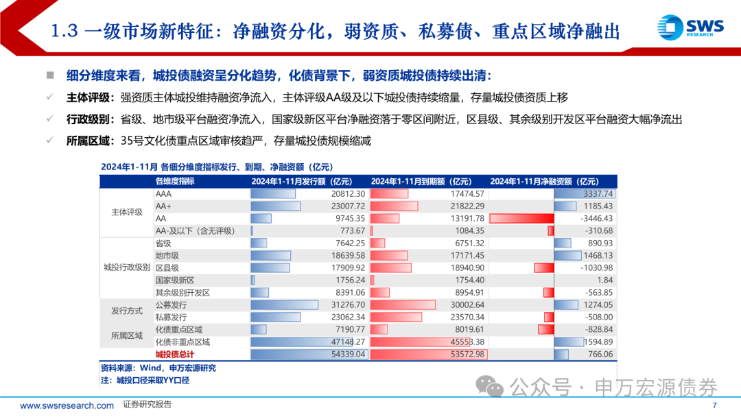 2025年债市供需两旺 城投债重新成为“香饽饽”