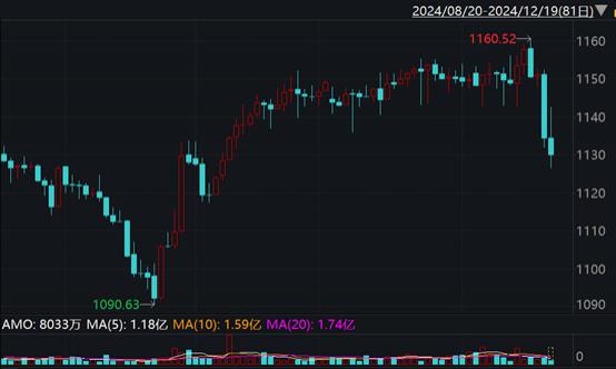 房企12月融资：境内发债409亿元 保利发展、高科房产、珠江实业集团发行规模靠前