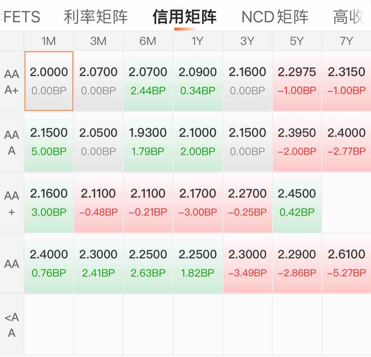 债市收盘|下行趋势中断 国债活跃券收益率全线回调 特朗普辟谣“仅对关键进口商品加征普遍关税”