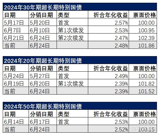 今年超长期特别国债用于支持“两新”的资金总规模比去年大幅增加