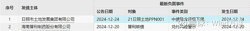 债市公告精选（1月7日）|普利转债信用等级遭大幅下调至BBB+；宝龙实业未能清偿到期债务27.94亿