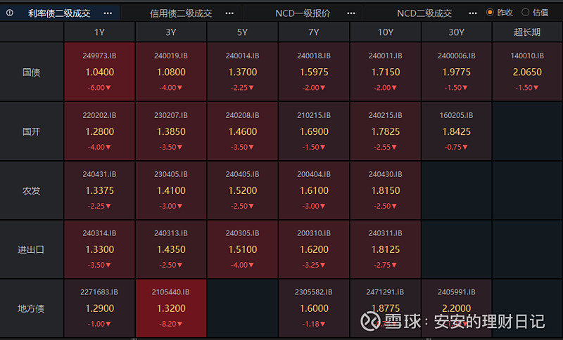 债市收盘|央行地量逆回购投放11亿,利率债长短端走势分化