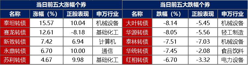 债市收盘|央行地量逆回购投放11亿,利率债长短端走势分化