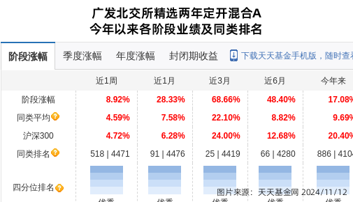年化收益率-35.11% 淳厚基金旗下多只债券型产品表现不佳
