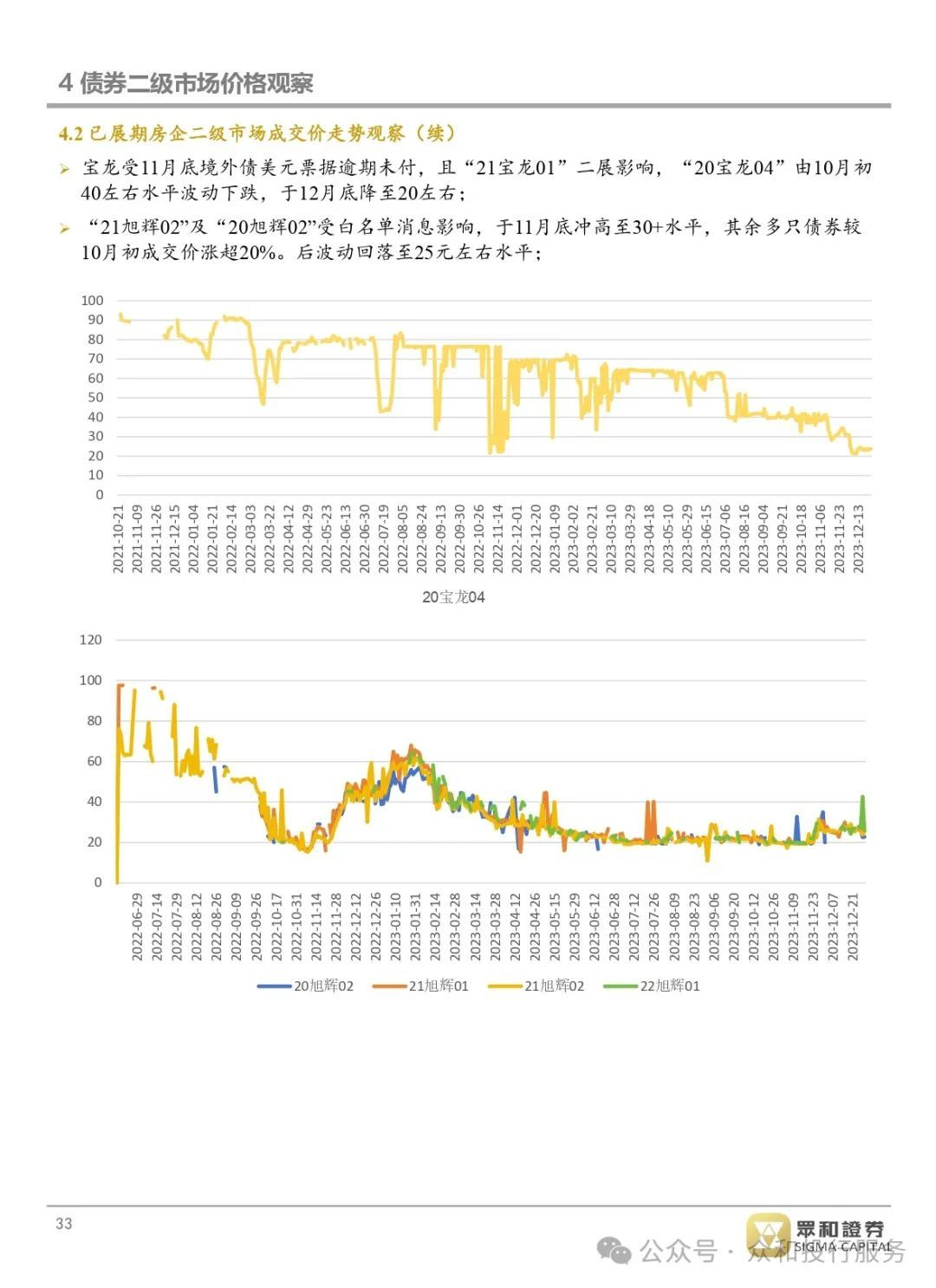 报告：去年9月以来房企债券融资规模单月同比连续为正