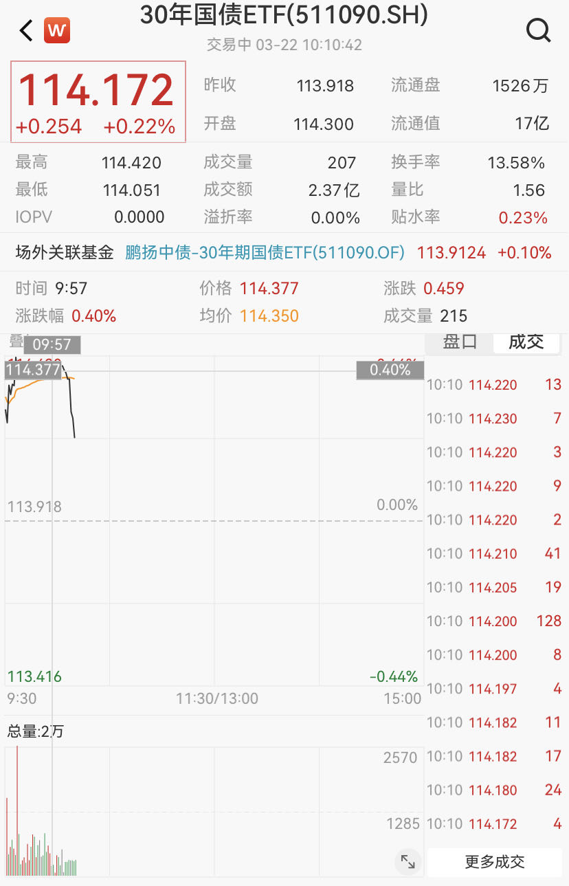 国债期货30年期主力合约跌0.40% 30年国债ETF(511090)成交额已超45亿元