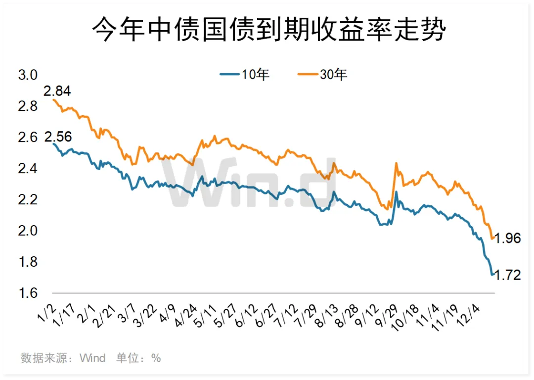 债市收盘|央行将在香港发行人民币票据量达600亿 10年国债活跃券收益率上行超3bp