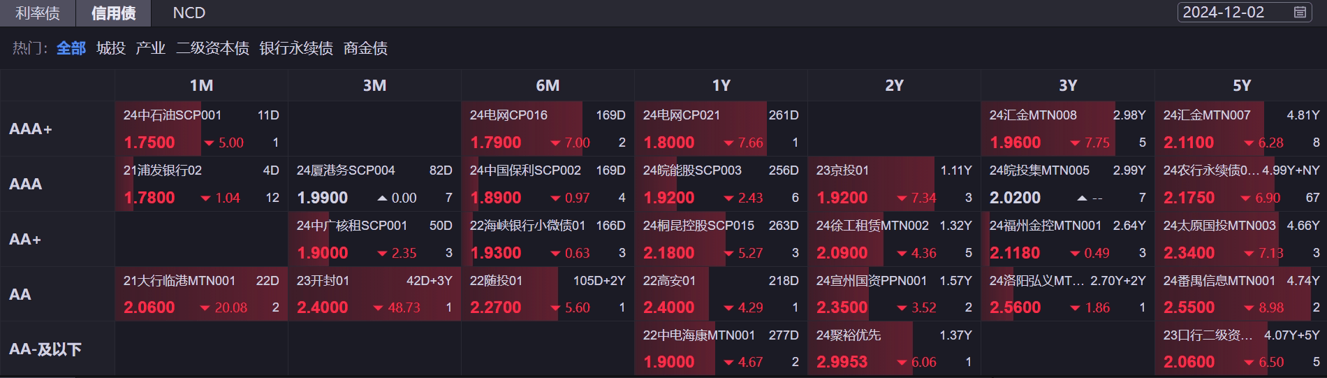 全球债券市场再次掀起发债狂潮,企业债比政府债更受欢迎?