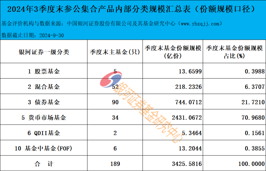多只债基2024年四季度规模大涨 有产品单季增长超70亿份