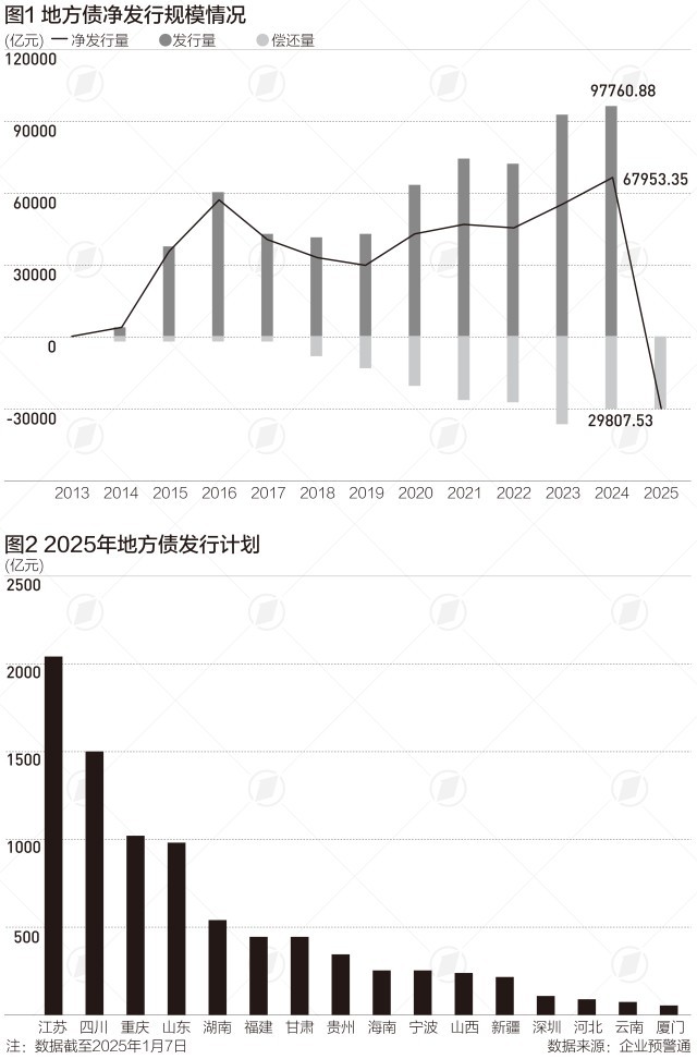 1月13日全国共发行10支地方政府债 共计678.5405亿元