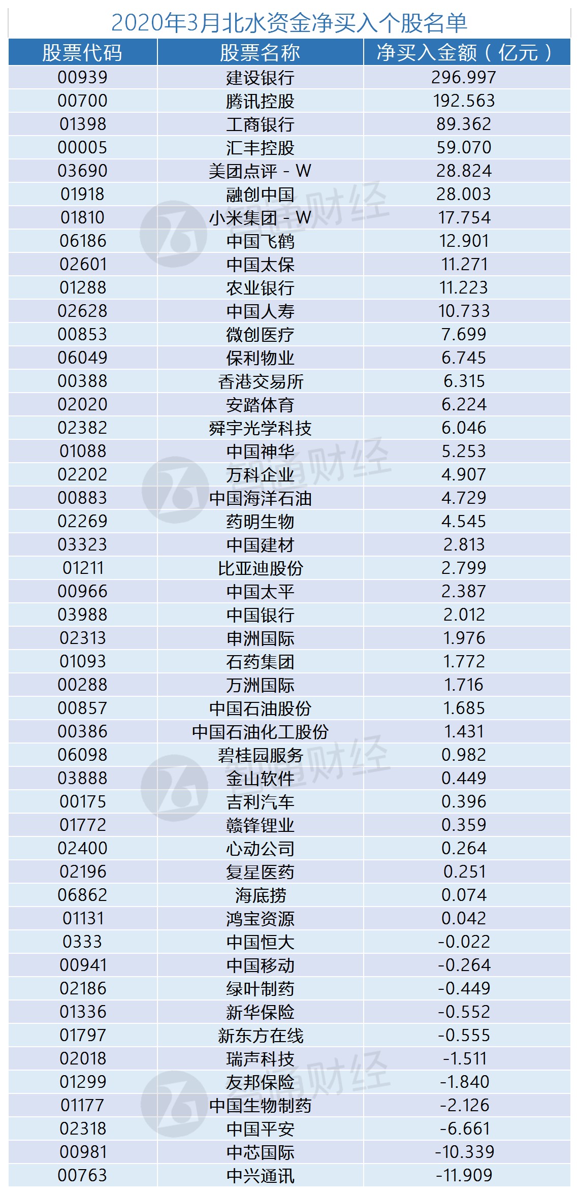 港股通连续净买入股名单