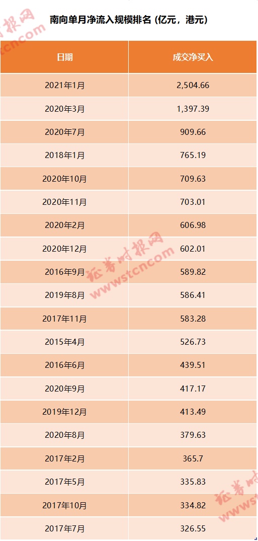 港股通连续净买入股名单