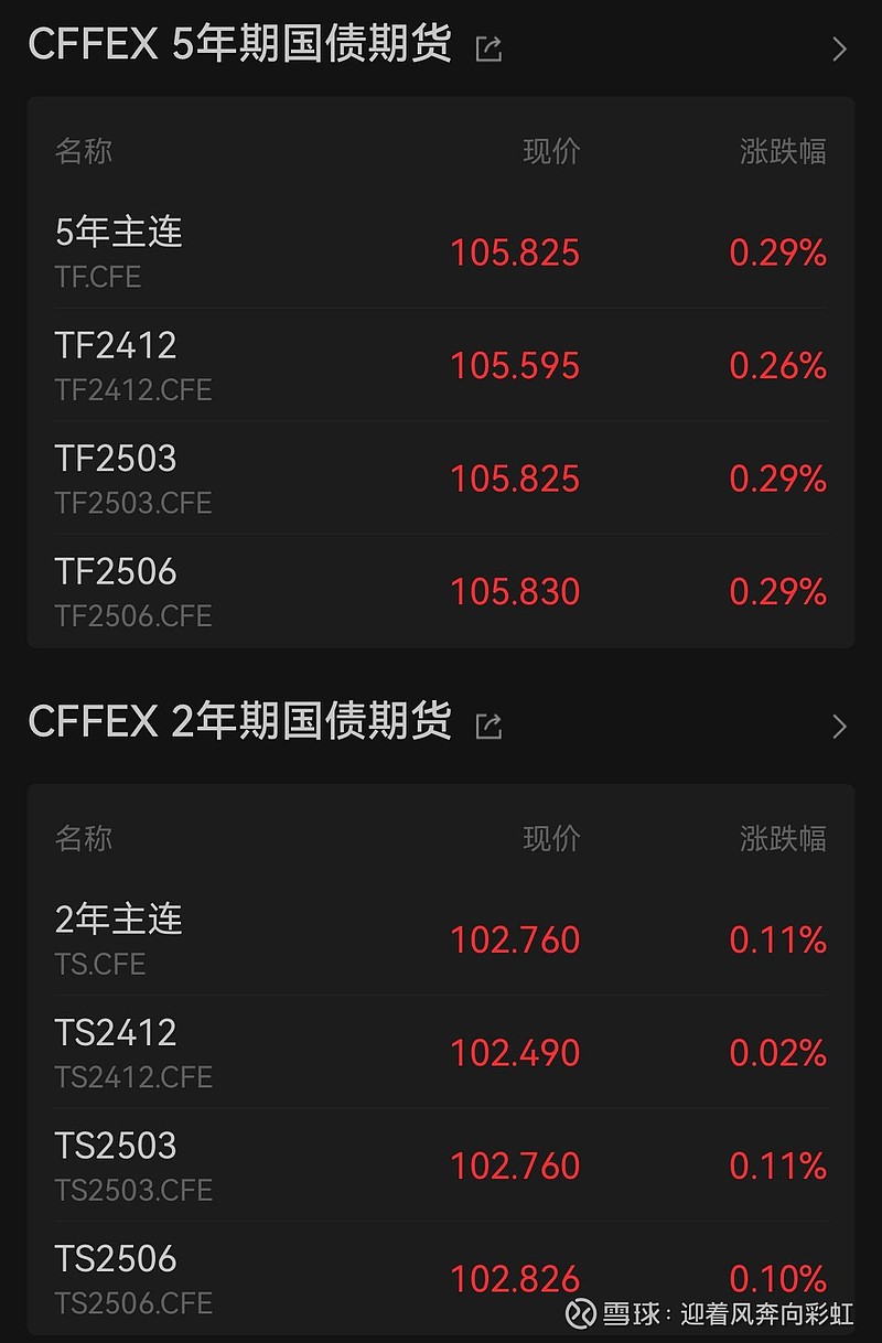 国债期货整体上行，10年及2年期主力合约涨幅均扩大至0.13%