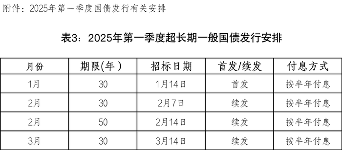 财政部拟发行550亿元91天贴现债