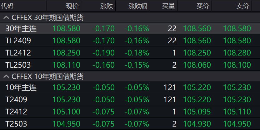 债市收盘|央行表示将进一步降低银行整体负债成本 国债活跃券多数翻红