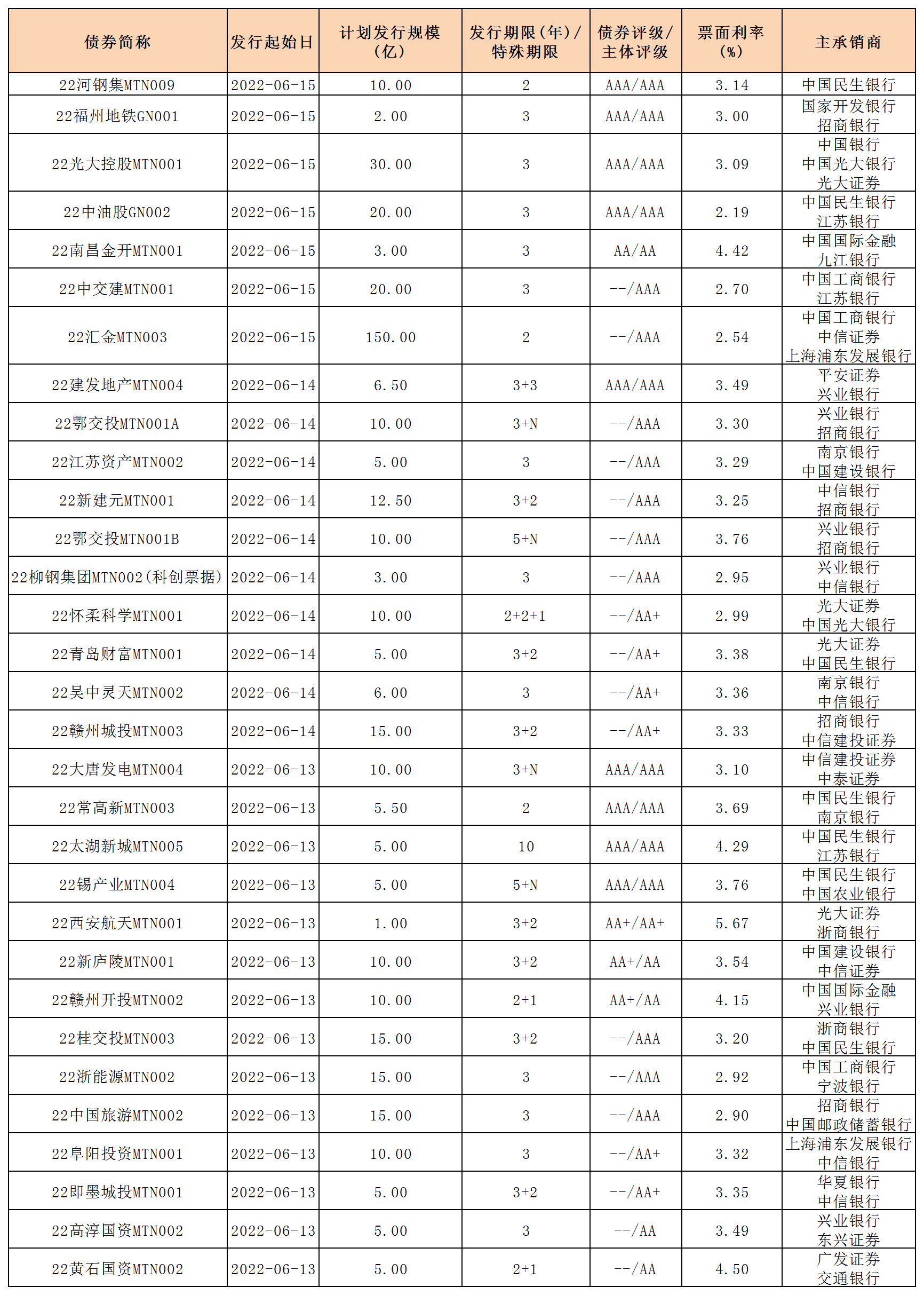 驻马店市产业投资集团拟发行15亿公司债，主体评级AA+