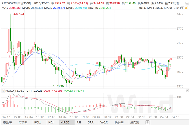 中证转债指数收涨0.22%，285只可转债收涨