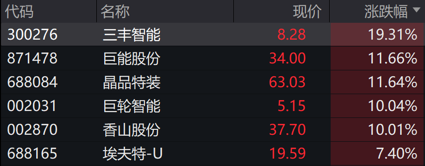 中证转债指数收涨0.22%，285只可转债收涨