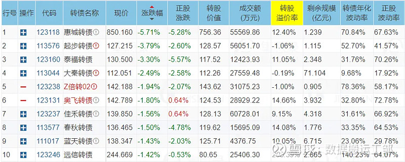 近七成可转债年内实现上涨，“下修”条款威力凸显