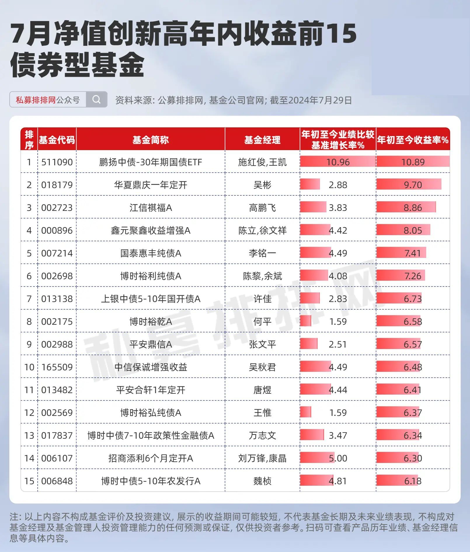 多只债基因赎回提高净值精度 基金经理称债市波动或加大
