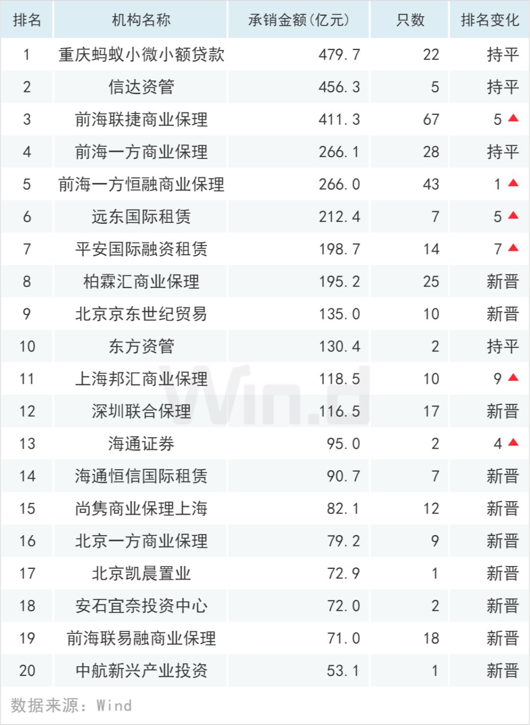 5家保险资管申报11单交易所ABS 总规模近200亿元