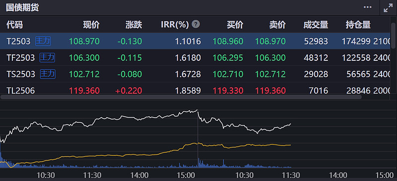 【财经分析】短期盘整无虞 “宽货币+配置需求”呵护“债牛”演绎