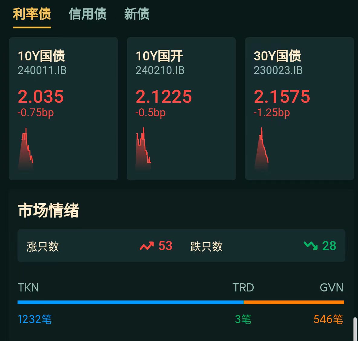 【财经分析】短期盘整无虞 “宽货币+配置需求”呵护“债牛”演绎
