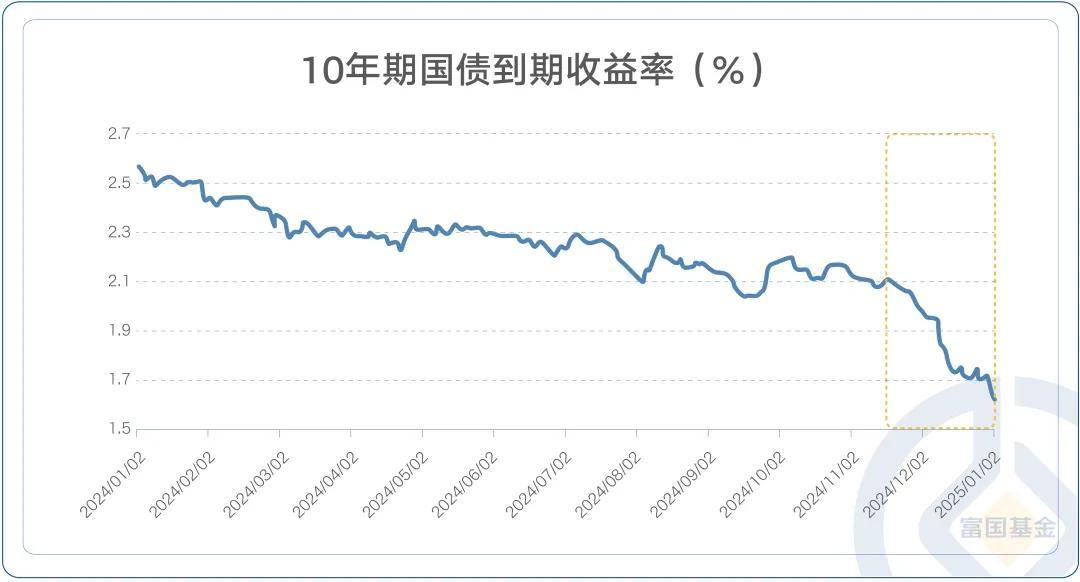 【财经分析】短期盘整无虞 “宽货币+配置需求”呵护“债牛”演绎