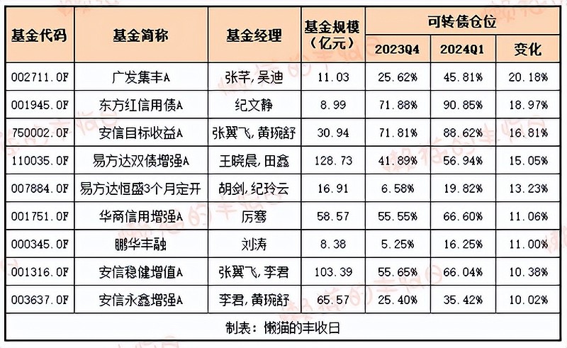 中证转债指数收跌0.11%，154只可转债收涨