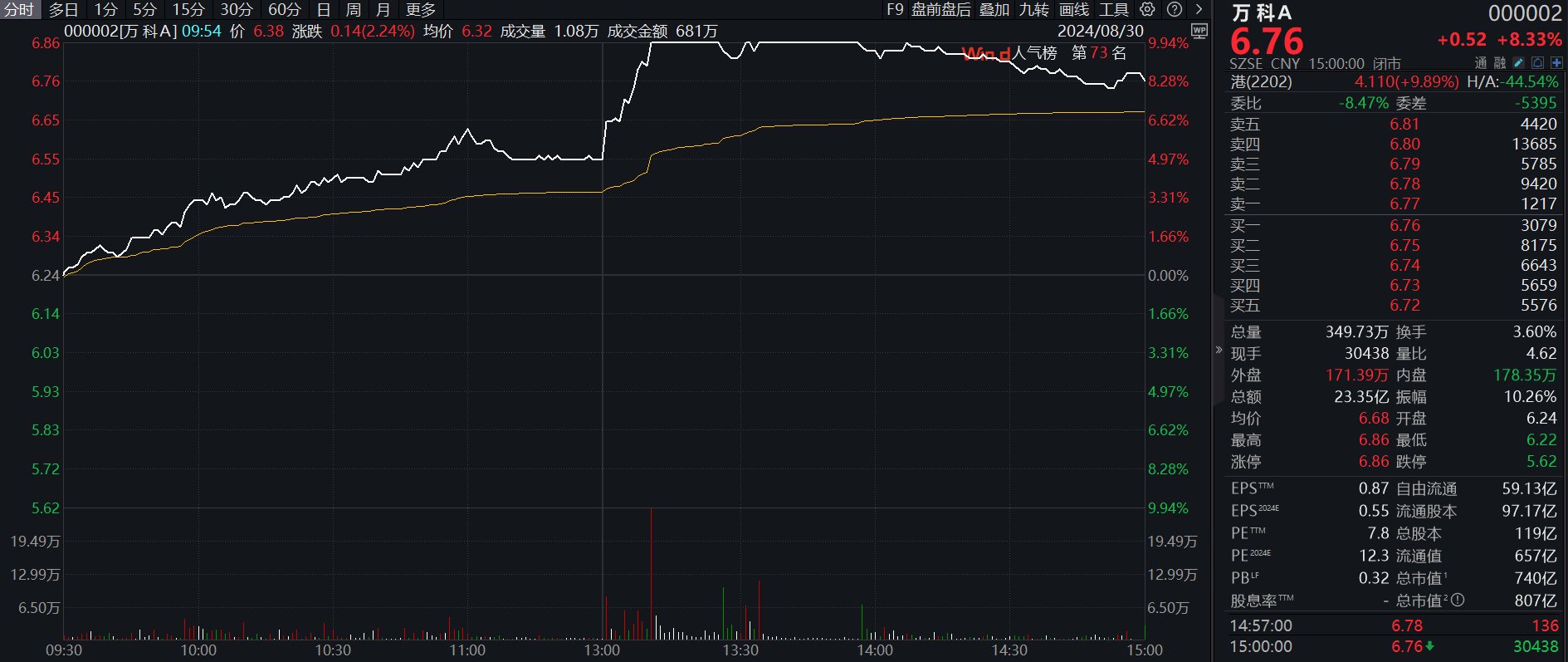 交易所债券市场收盘 万科债普遍收跌