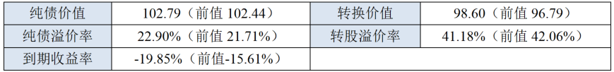 中证转债指数收跌0.11%，154只可转债收涨