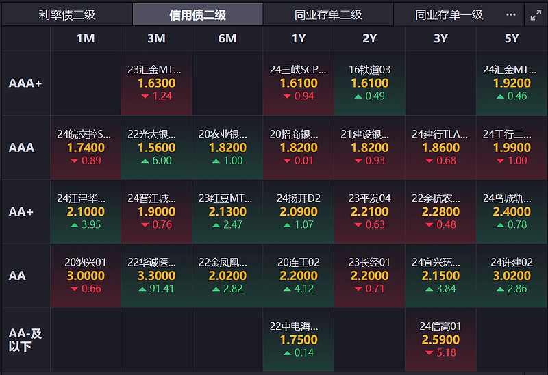 债市收盘|资金面波动大 央行今年首次净投放超过1000亿 短端利率债收益率大幅上行