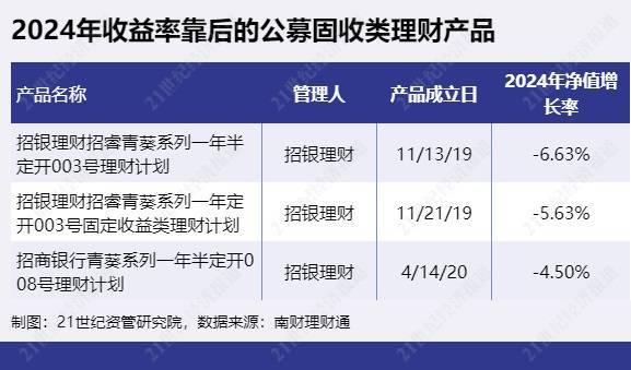 债牛下纯债产品差距大 中意资产有产品收益超 20% 中泰证券资管一产品净值腰斩丨2024资管产品表现②