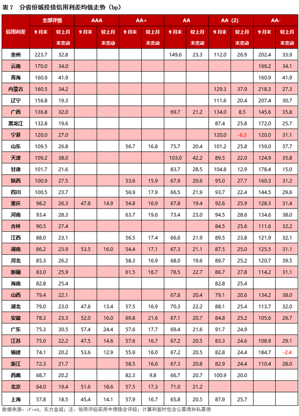 银行二永债价格回调：有理财子减持缓解净值波动 政金债受追捧成为最大受益者