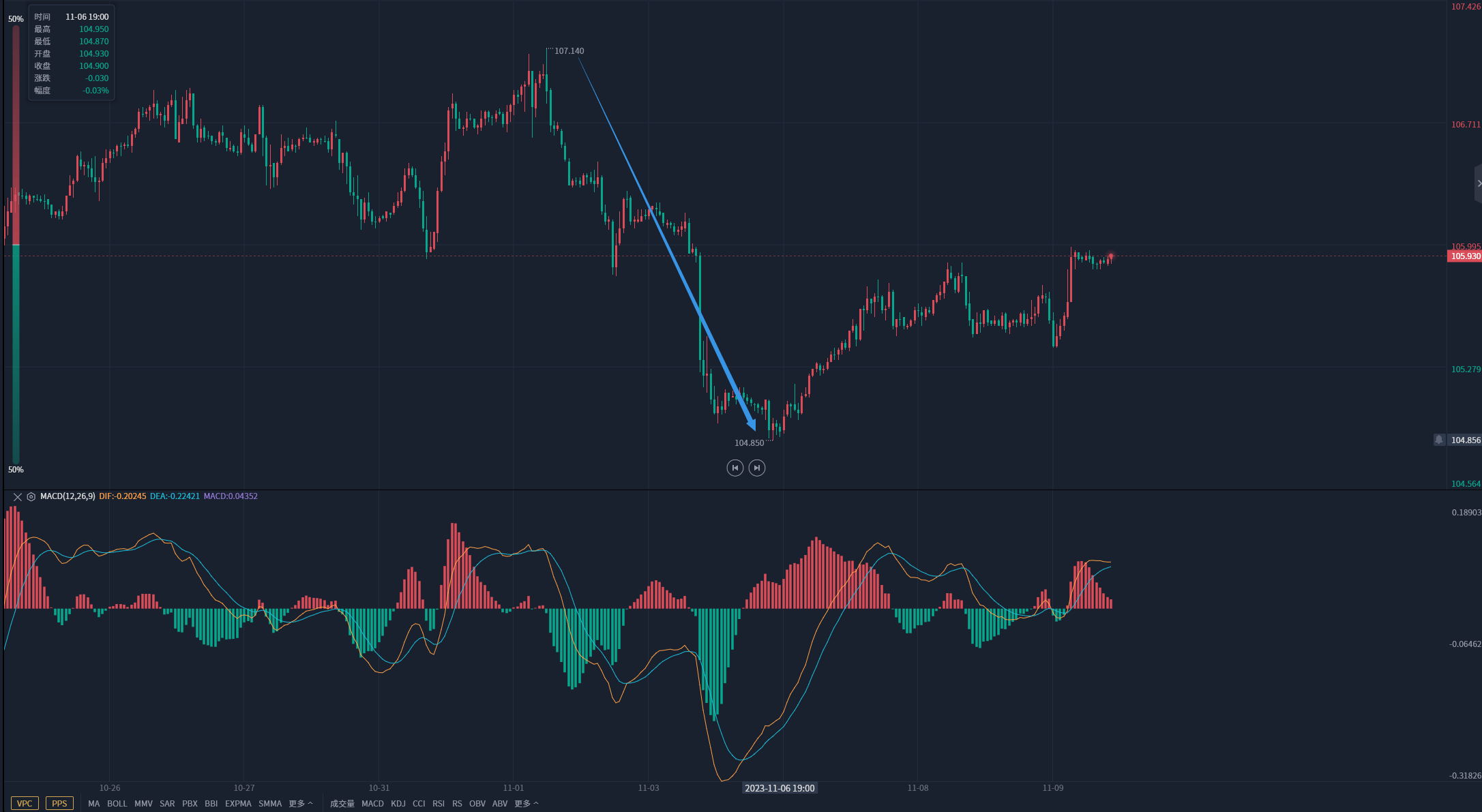 美债收益率全线走低,10年期美债收益率跌3.9个基点