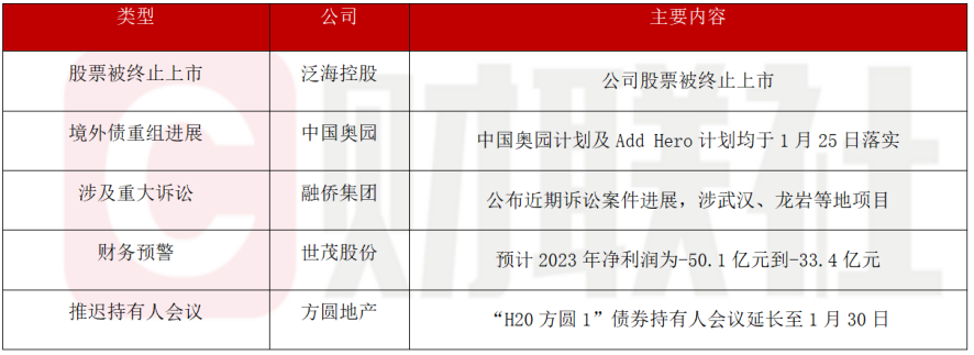 债市公告精选(1月17日)|岭南转债第一期偿还比例为10%;万科目前无延长债券到期时间的计划