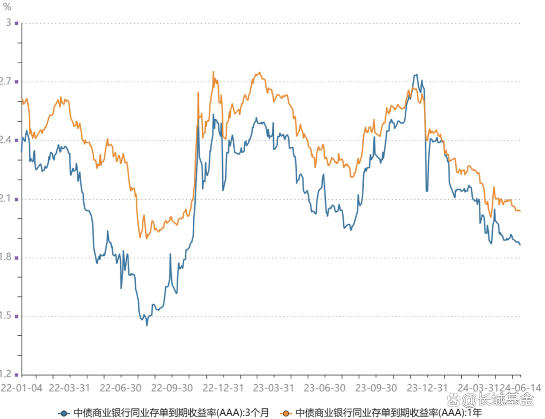 银行“缺钱”，同业存单收益率反超10年国债，一季度存单到期规模近6万亿