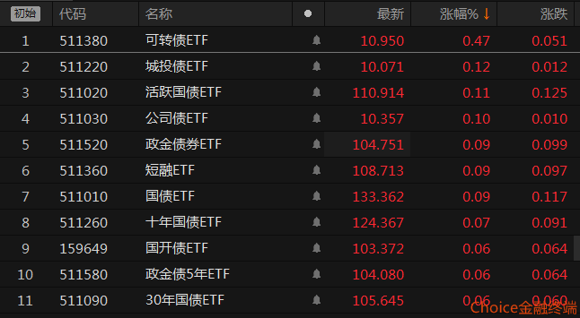 债券ETF扩容 信用债机会渐显
