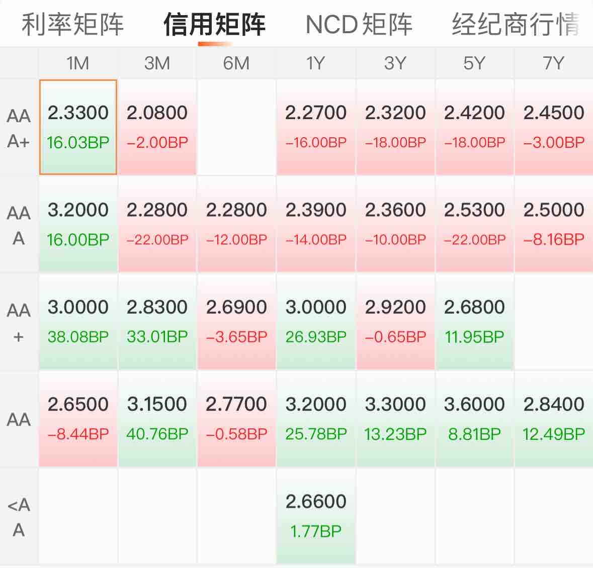 可转债市场开盘活跃 “N南药转”大涨17%
