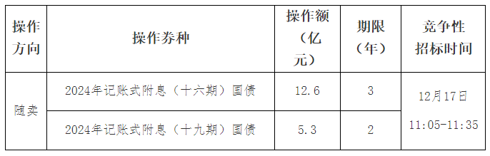 财政部将开展7.7亿元随卖券国债做市操作
