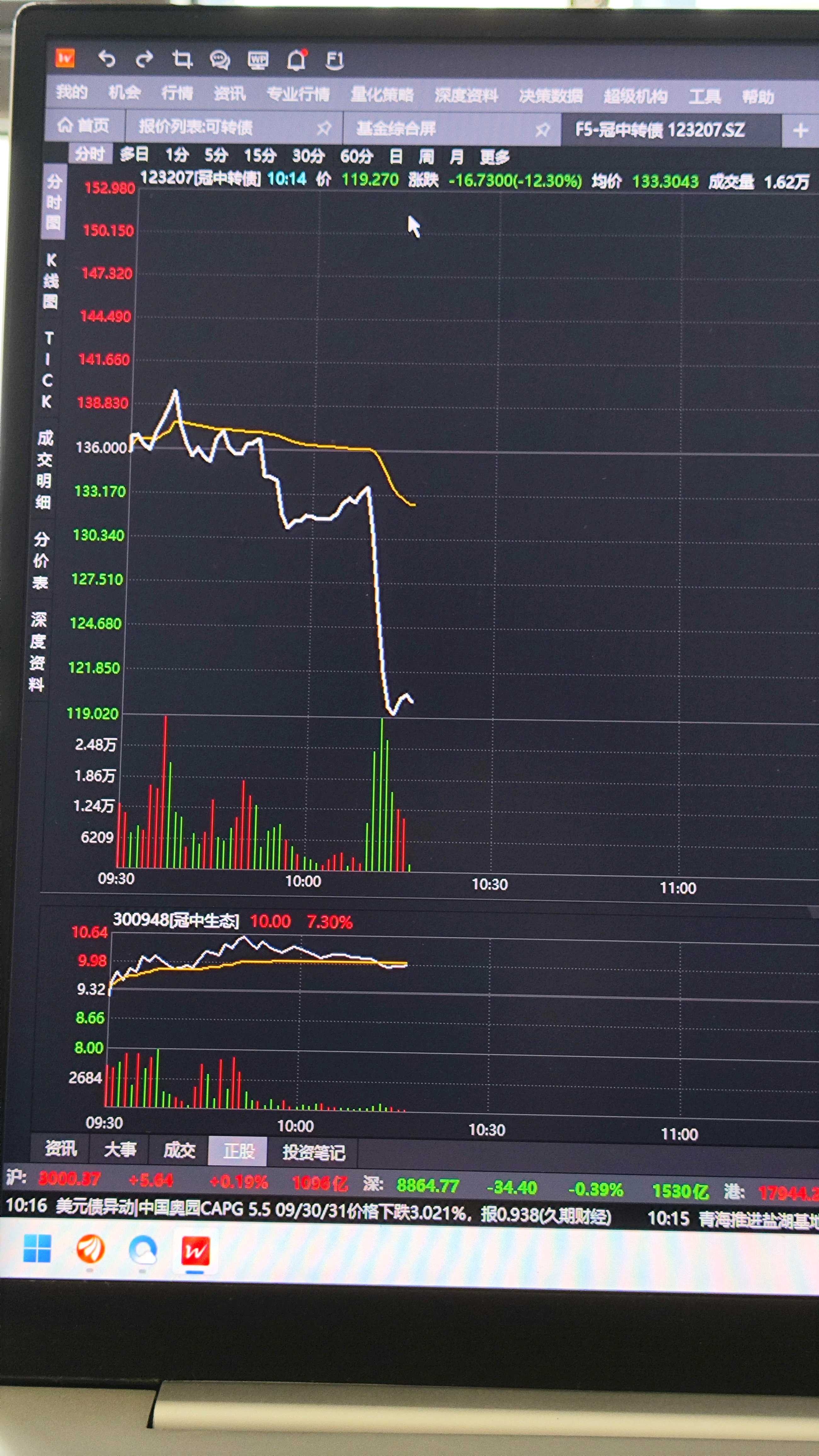 新券上市即成“牛券”，转债上市首日最多可涨57%，为何被投资者弃购？| 掘金可转债